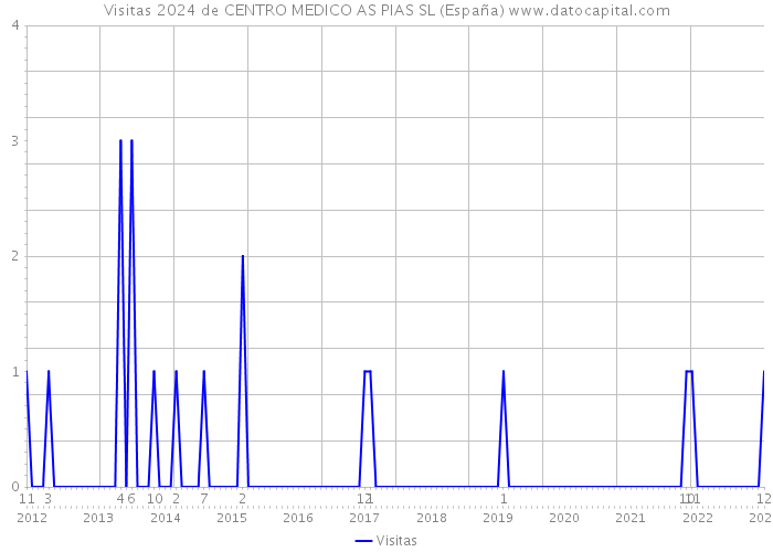 Visitas 2024 de CENTRO MEDICO AS PIAS SL (España) 