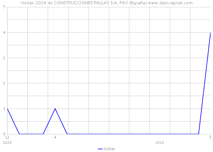 Visitas 2024 de CONSTRUCCIONES PALLAS S.A. FAX (España) 