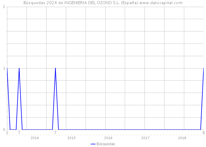 Búsquedas 2024 de INGENIERIA DEL OZONO S.L. (España) 