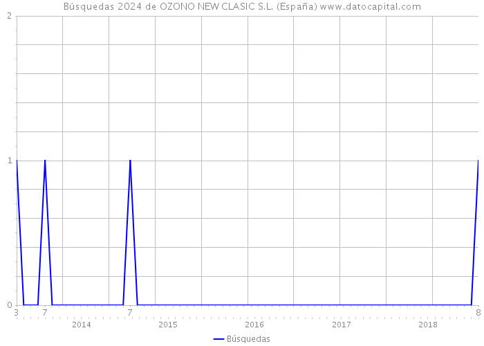 Búsquedas 2024 de OZONO NEW CLASIC S.L. (España) 
