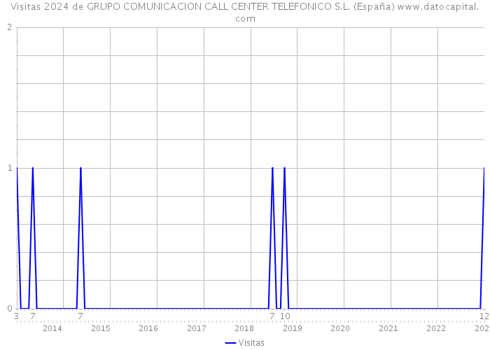 Visitas 2024 de GRUPO COMUNICACION CALL CENTER TELEFONICO S.L. (España) 