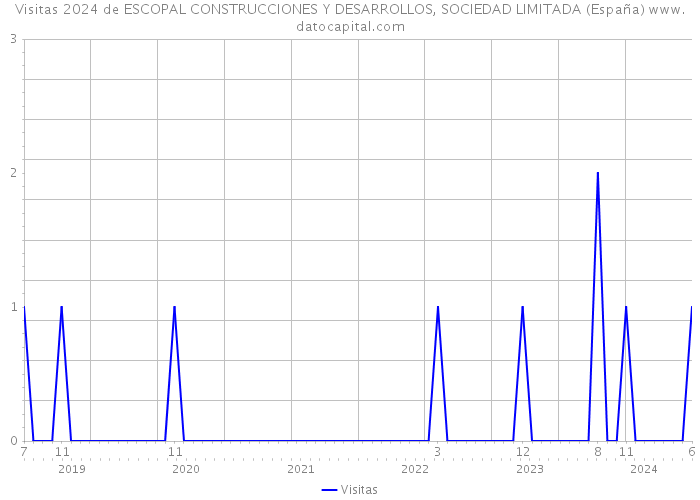 Visitas 2024 de ESCOPAL CONSTRUCCIONES Y DESARROLLOS, SOCIEDAD LIMITADA (España) 