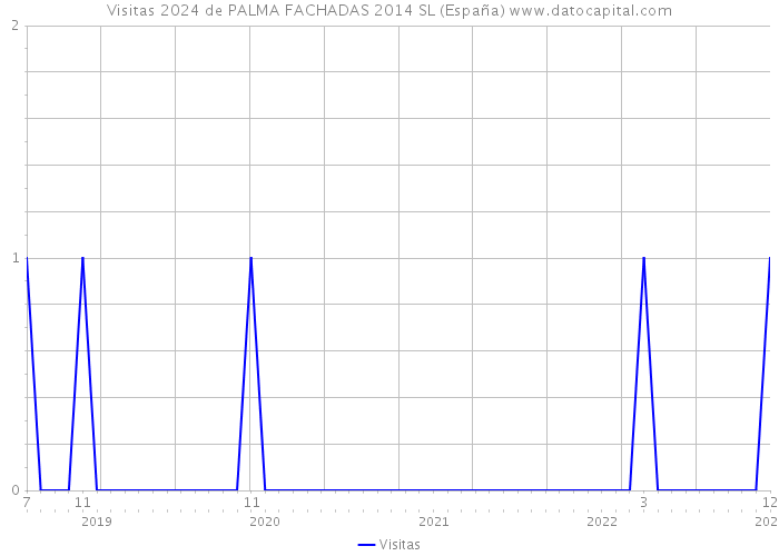 Visitas 2024 de PALMA FACHADAS 2014 SL (España) 