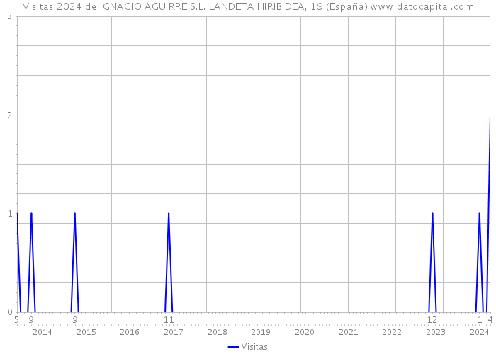 Visitas 2024 de IGNACIO AGUIRRE S.L. LANDETA HIRIBIDEA, 19 (España) 