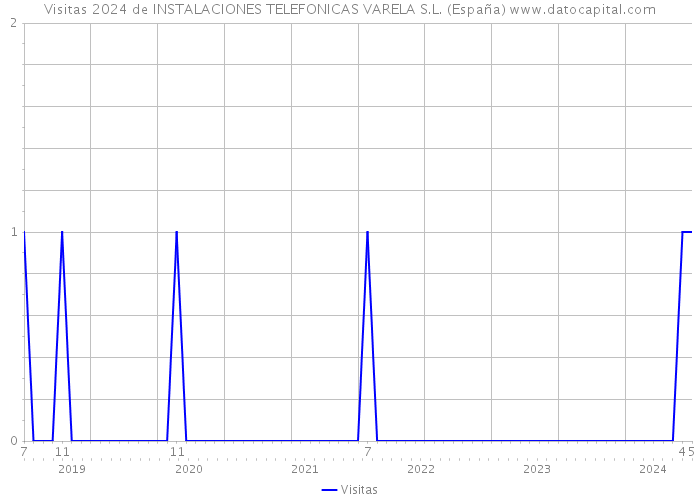 Visitas 2024 de INSTALACIONES TELEFONICAS VARELA S.L. (España) 