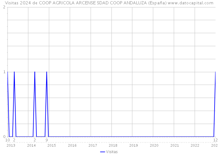 Visitas 2024 de COOP AGRICOLA ARCENSE SDAD COOP ANDALUZA (España) 