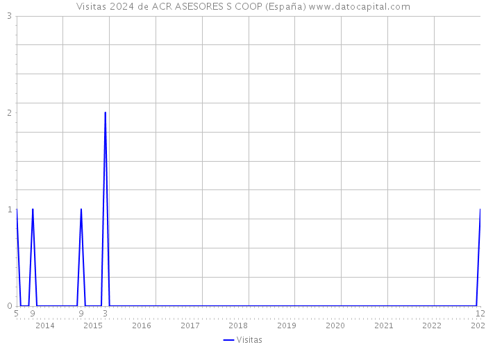 Visitas 2024 de ACR ASESORES S COOP (España) 