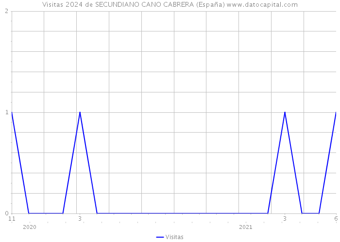 Visitas 2024 de SECUNDIANO CANO CABRERA (España) 