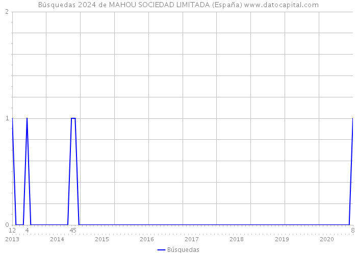 Búsquedas 2024 de MAHOU SOCIEDAD LIMITADA (España) 