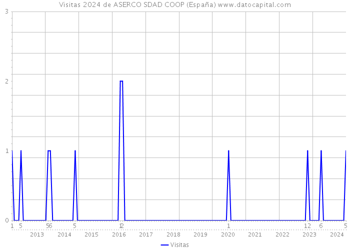 Visitas 2024 de ASERCO SDAD COOP (España) 