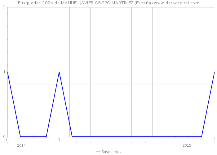 Búsquedas 2024 de MANUEL JAVIER OBISPO MARTINEZ (España) 