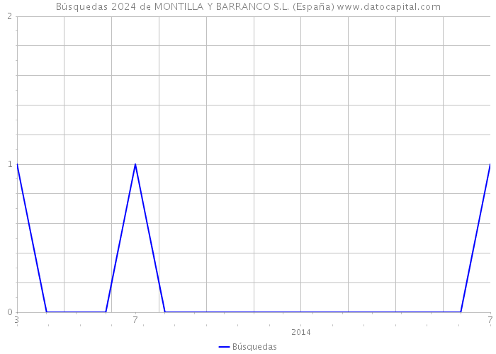 Búsquedas 2024 de MONTILLA Y BARRANCO S.L. (España) 