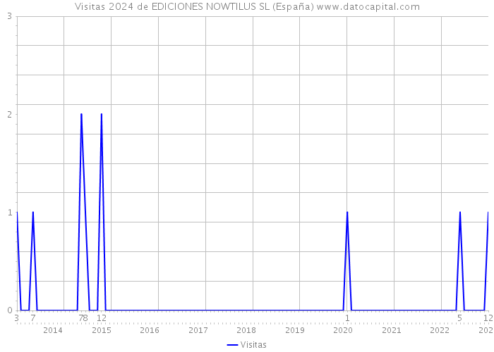 Visitas 2024 de EDICIONES NOWTILUS SL (España) 