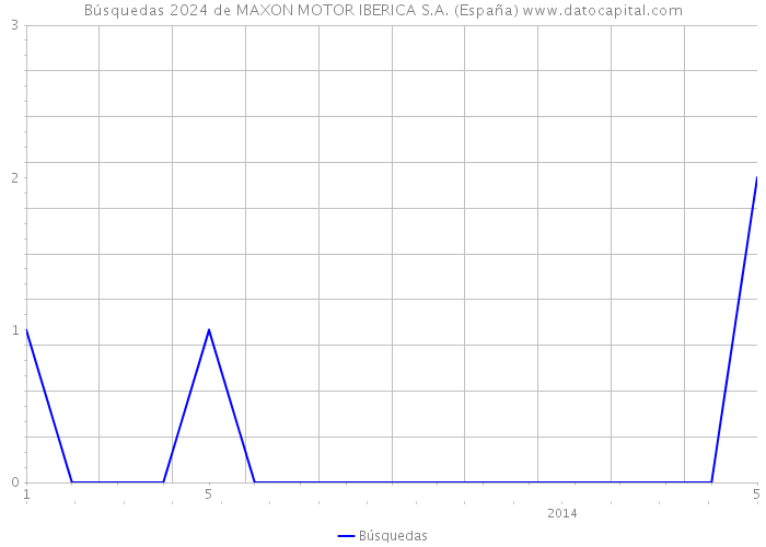 Búsquedas 2024 de MAXON MOTOR IBERICA S.A. (España) 