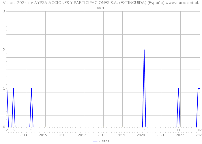 Visitas 2024 de AYPSA ACCIONES Y PARTICIPACIONES S.A. (EXTINGUIDA) (España) 