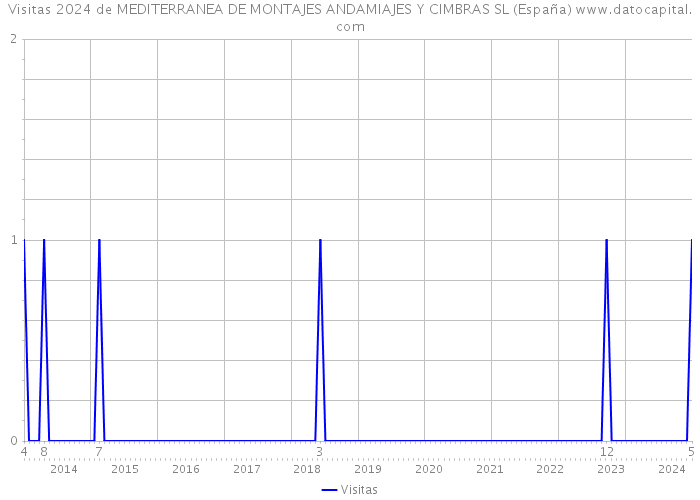 Visitas 2024 de MEDITERRANEA DE MONTAJES ANDAMIAJES Y CIMBRAS SL (España) 