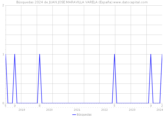 Búsquedas 2024 de JUAN JOSE MARAVILLA VARELA (España) 