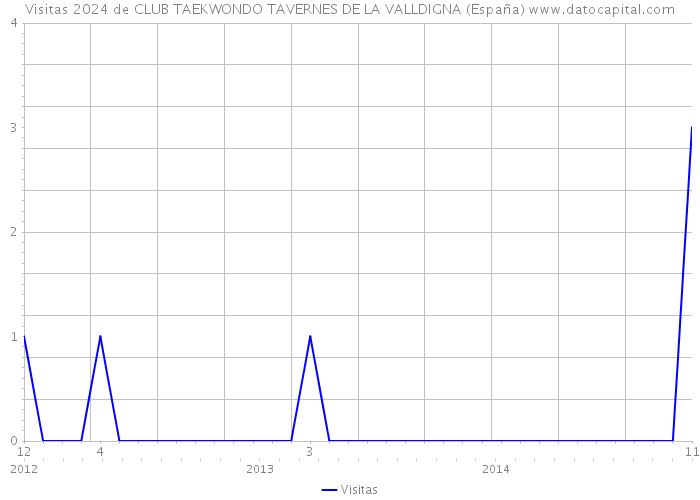 Visitas 2024 de CLUB TAEKWONDO TAVERNES DE LA VALLDIGNA (España) 