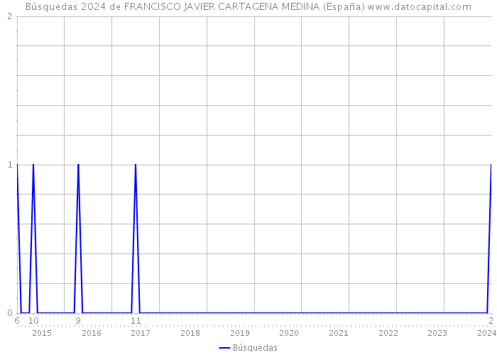 Búsquedas 2024 de FRANCISCO JAVIER CARTAGENA MEDINA (España) 