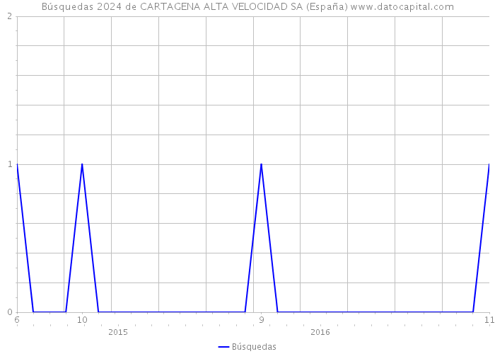Búsquedas 2024 de CARTAGENA ALTA VELOCIDAD SA (España) 