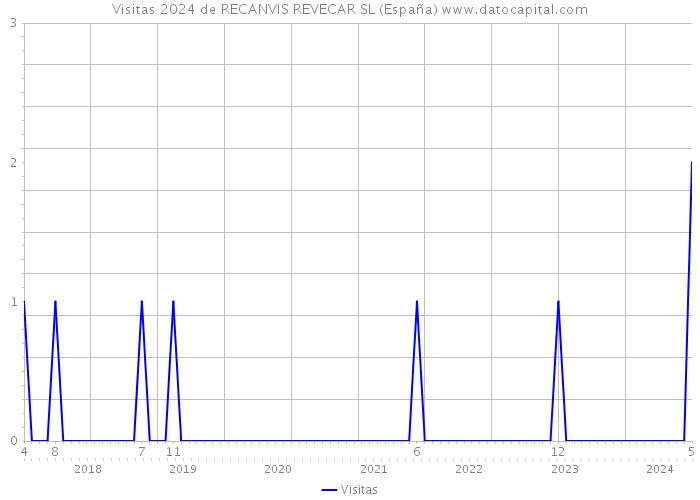 Visitas 2024 de RECANVIS REVECAR SL (España) 