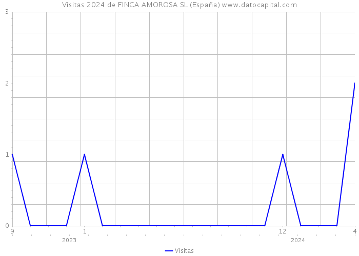 Visitas 2024 de FINCA AMOROSA SL (España) 