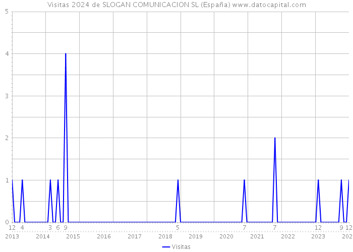Visitas 2024 de SLOGAN COMUNICACION SL (España) 