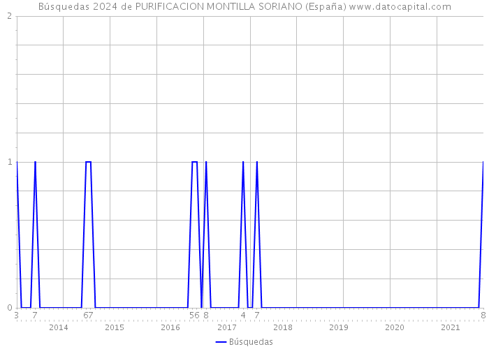 Búsquedas 2024 de PURIFICACION MONTILLA SORIANO (España) 