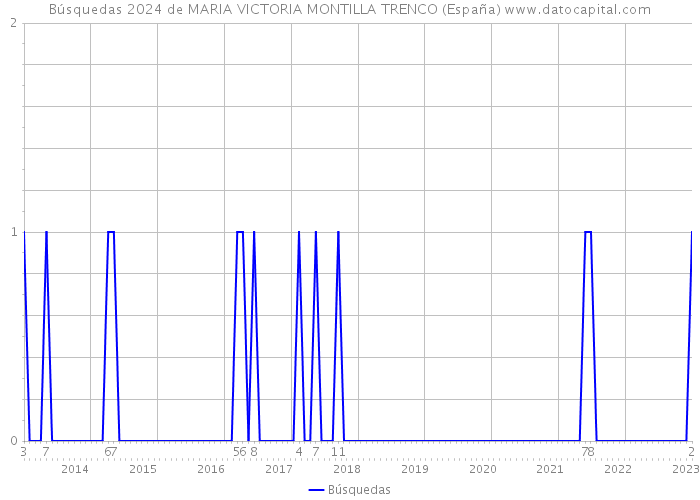 Búsquedas 2024 de MARIA VICTORIA MONTILLA TRENCO (España) 