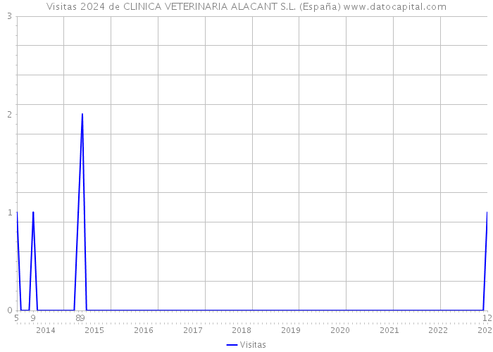 Visitas 2024 de CLINICA VETERINARIA ALACANT S.L. (España) 