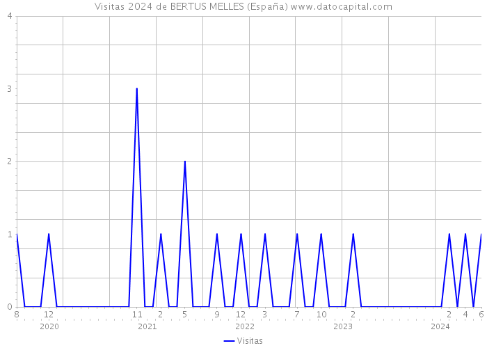 Visitas 2024 de BERTUS MELLES (España) 