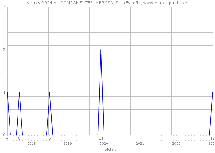 Visitas 2024 de COMPONENTES LARROSA, S.L. (España) 