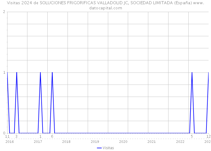 Visitas 2024 de SOLUCIONES FRIGORIFICAS VALLADOLID JC, SOCIEDAD LIMITADA (España) 
