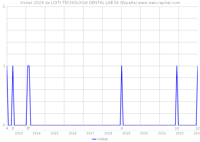 Visitas 2024 de LOITI TECNOLOGIA DENTAL LAB SA (España) 