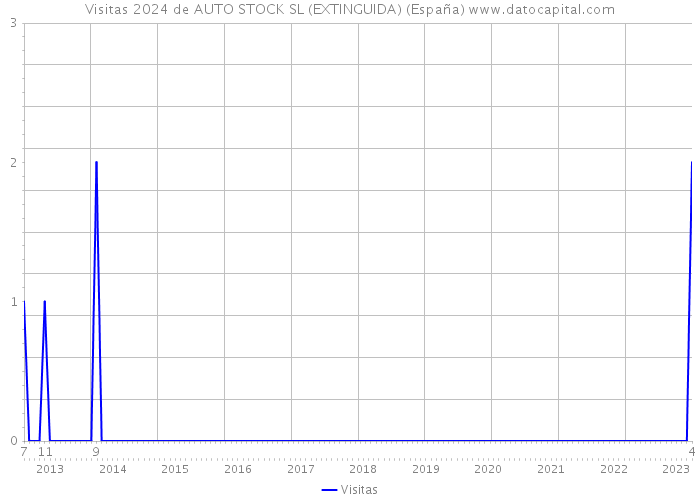 Visitas 2024 de AUTO STOCK SL (EXTINGUIDA) (España) 