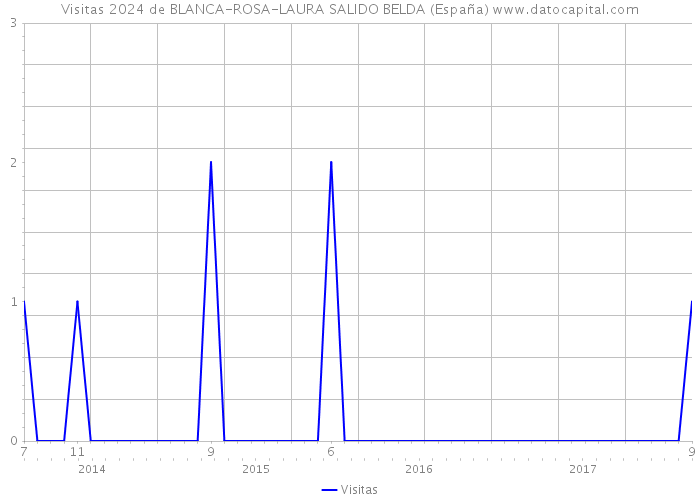 Visitas 2024 de BLANCA-ROSA-LAURA SALIDO BELDA (España) 