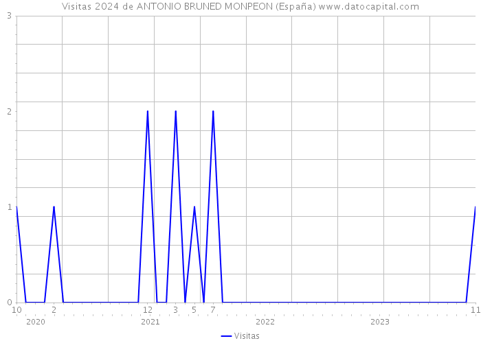 Visitas 2024 de ANTONIO BRUNED MONPEON (España) 