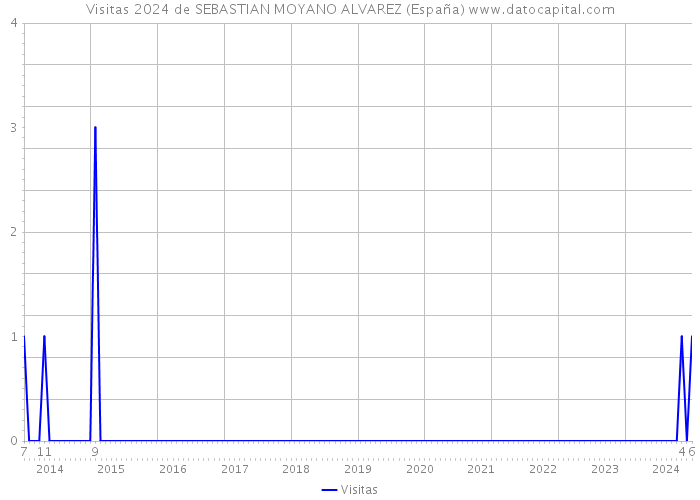 Visitas 2024 de SEBASTIAN MOYANO ALVAREZ (España) 