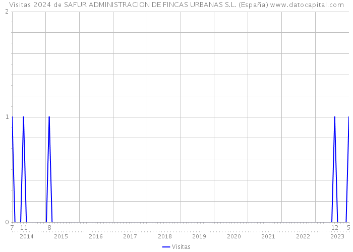 Visitas 2024 de SAFUR ADMINISTRACION DE FINCAS URBANAS S.L. (España) 