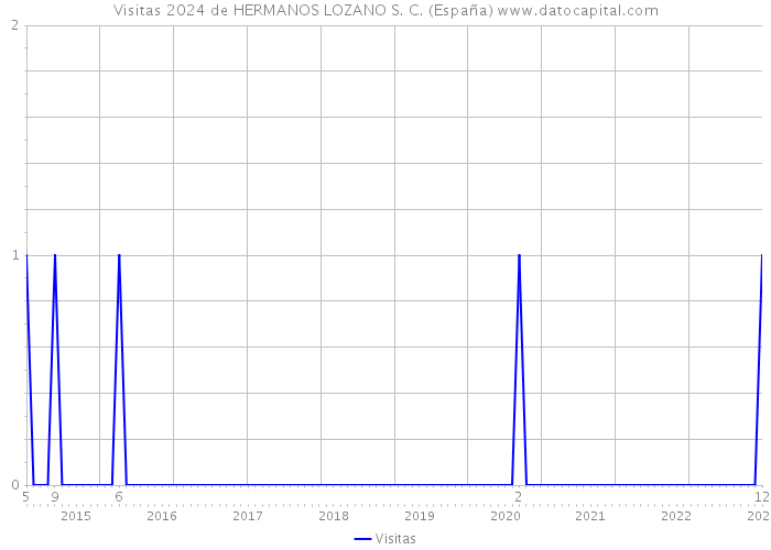 Visitas 2024 de HERMANOS LOZANO S. C. (España) 