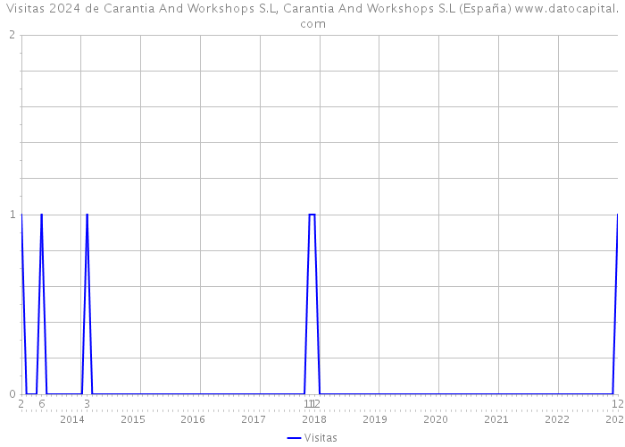 Visitas 2024 de Carantia And Workshops S.L, Carantia And Workshops S.L (España) 