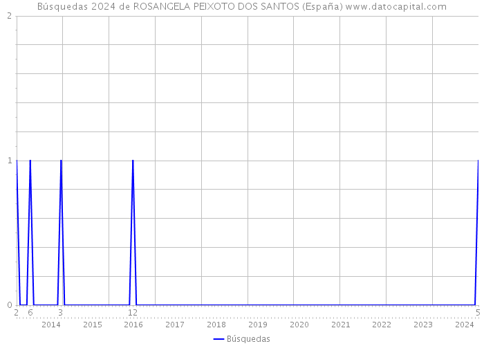 Búsquedas 2024 de ROSANGELA PEIXOTO DOS SANTOS (España) 