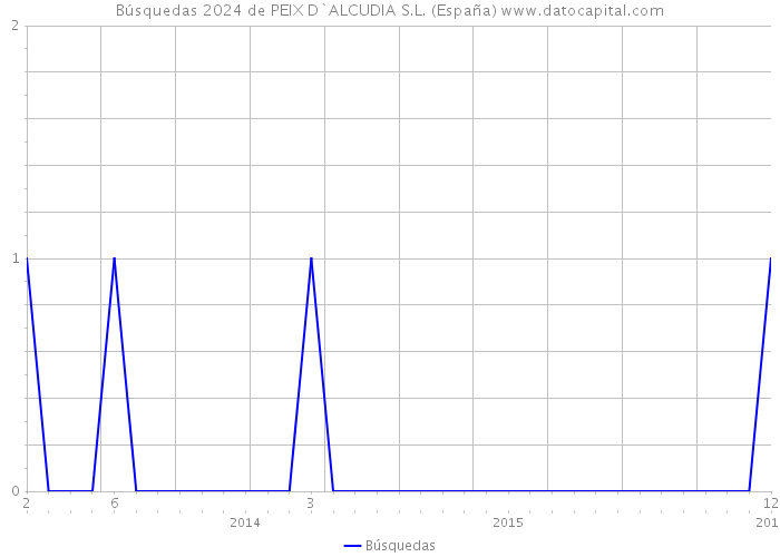 Búsquedas 2024 de PEIX D`ALCUDIA S.L. (España) 