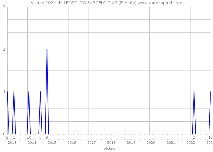 Visitas 2024 de LEOPOLDO BARCELO DIAZ (España) 