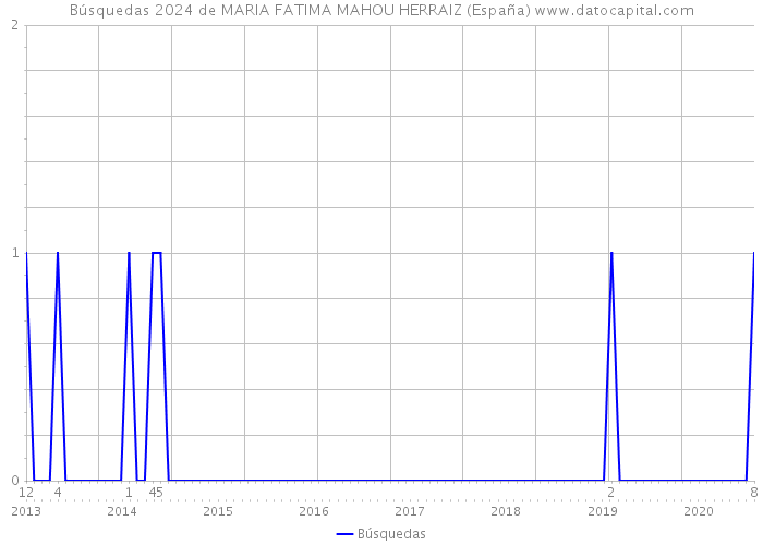Búsquedas 2024 de MARIA FATIMA MAHOU HERRAIZ (España) 
