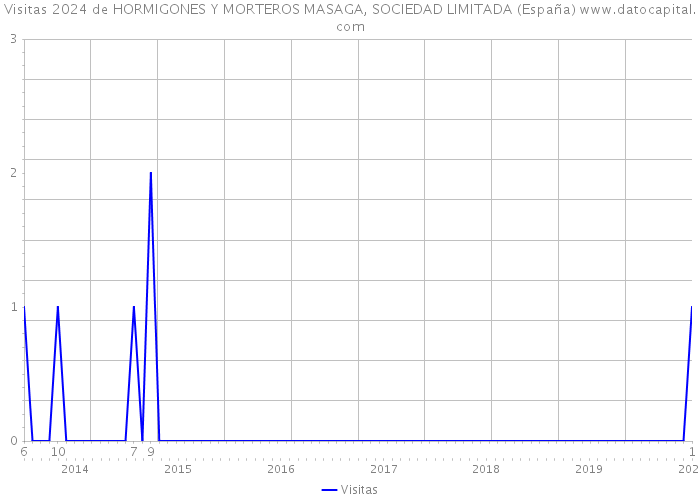 Visitas 2024 de HORMIGONES Y MORTEROS MASAGA, SOCIEDAD LIMITADA (España) 