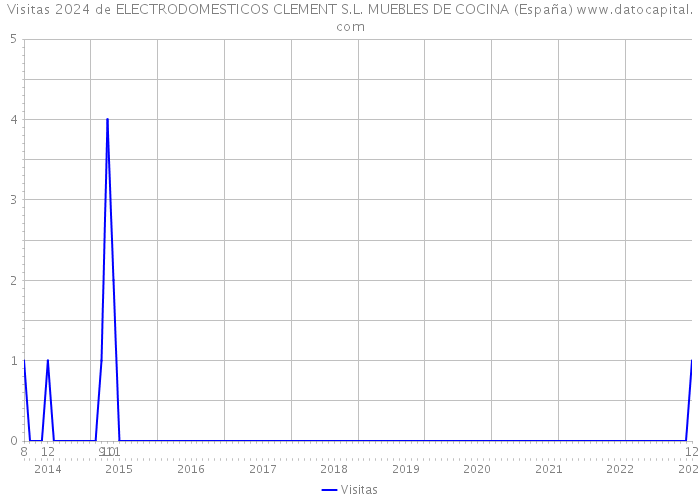 Visitas 2024 de ELECTRODOMESTICOS CLEMENT S.L. MUEBLES DE COCINA (España) 