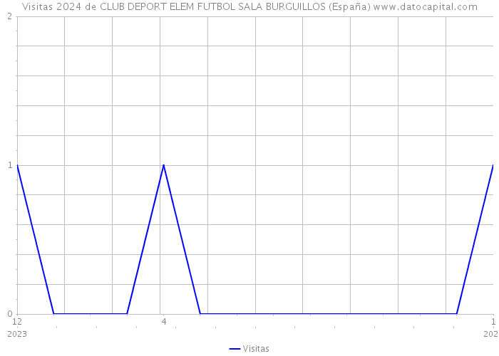 Visitas 2024 de CLUB DEPORT ELEM FUTBOL SALA BURGUILLOS (España) 