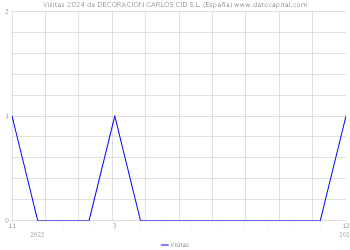 Visitas 2024 de DECORACION CARLOS CID S.L. (España) 