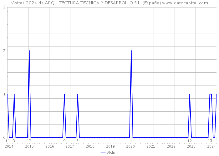 Visitas 2024 de ARQUITECTURA TECNICA Y DESARROLLO S.L. (España) 